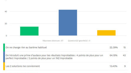 A voté ! Voici le nouveau barème