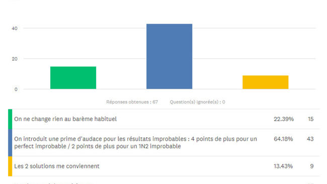 A voté ! Voici le nouveau barème